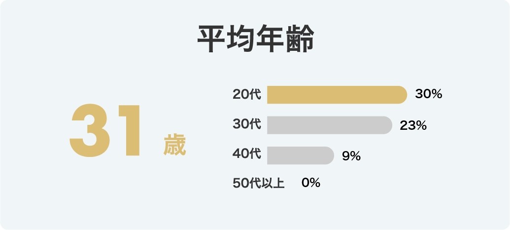 平均年齢：31歳　20代…26人、30代…22人、40代…8人、50代…0人