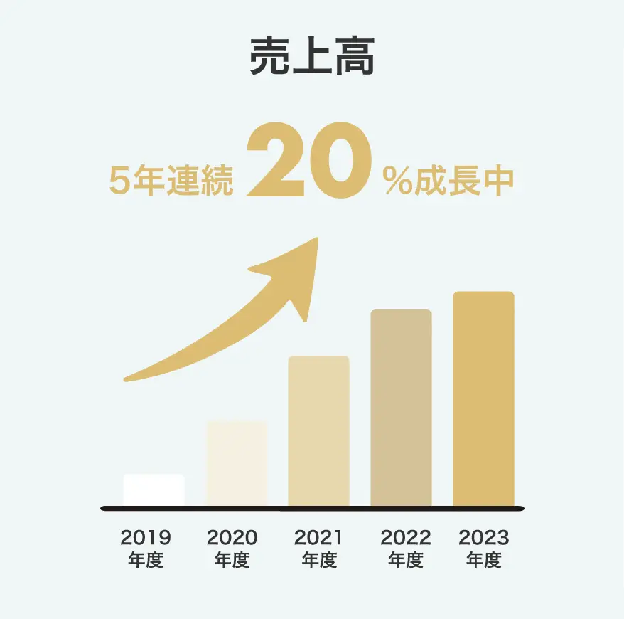 売上高：5年連続20％%成長中