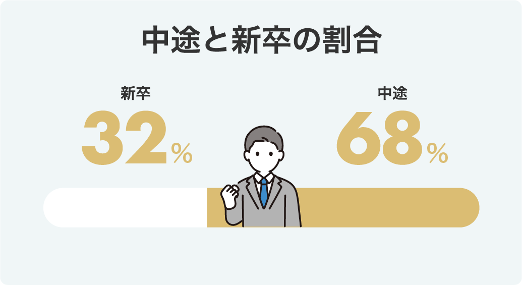 中途と新卒の割合：新卒→15人　中卒→40人