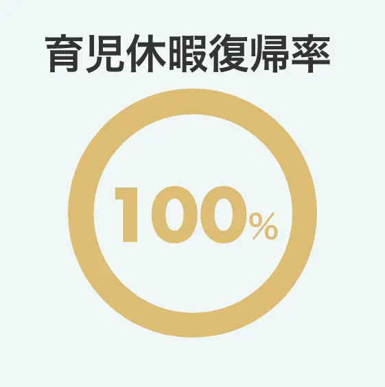 育児休暇復帰率：100％