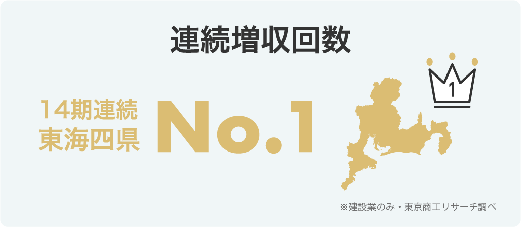 連続増収回数：14期連続東海四県No.1　※建設業のみ