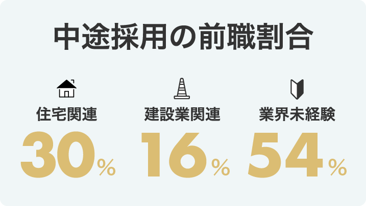 中途採用の前職割合：住宅関連30％、建設業関連11％、業界未経験59％