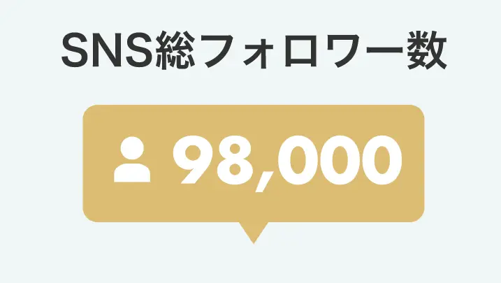 SNS総フォロワー数：98,000