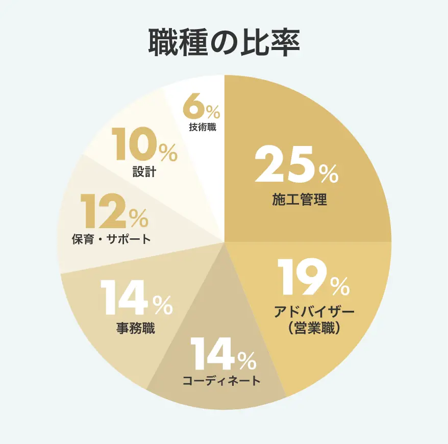 職種の比率:施工管理25％、アドバイザー（営業職）19％、コーディネート14％、事務職14％、保育・サポート12％、設計10％、技術職6％