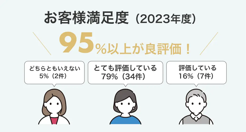 お客様満足度（2023年度）95%以上が良評価！　とても評価している79%（34件）　評価している16%（7件）　どちらともいえない5%（2件）