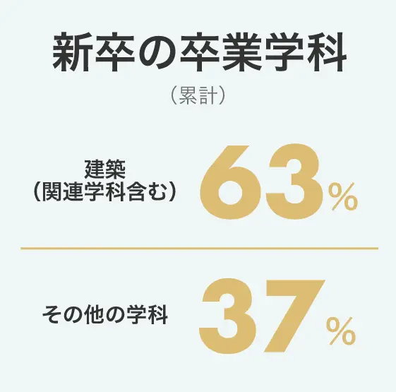 新卒の卒業学科（累計）：建築（関連学科含む）63％、その他の学科37％